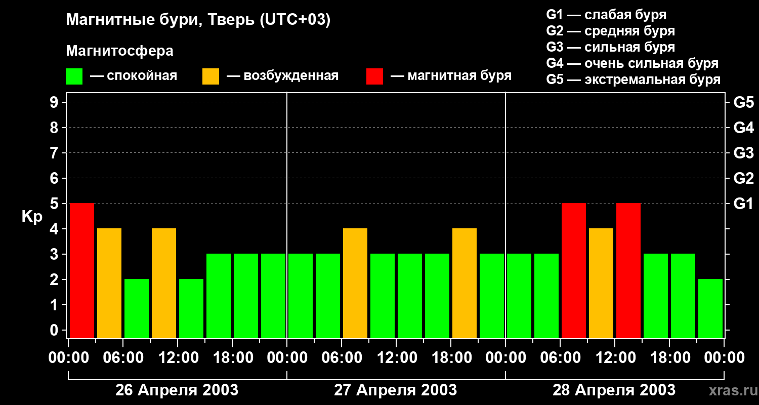 Изменения геомагнитного индекса Kp