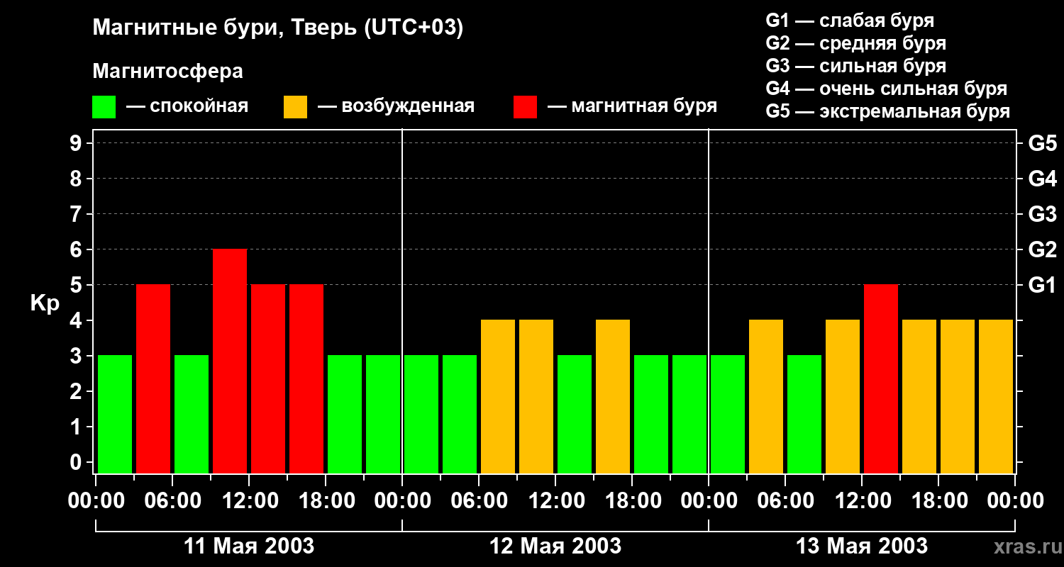 Изменения геомагнитного индекса Kp