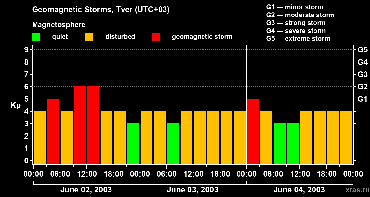 Changes in the geomagnetic index Kp