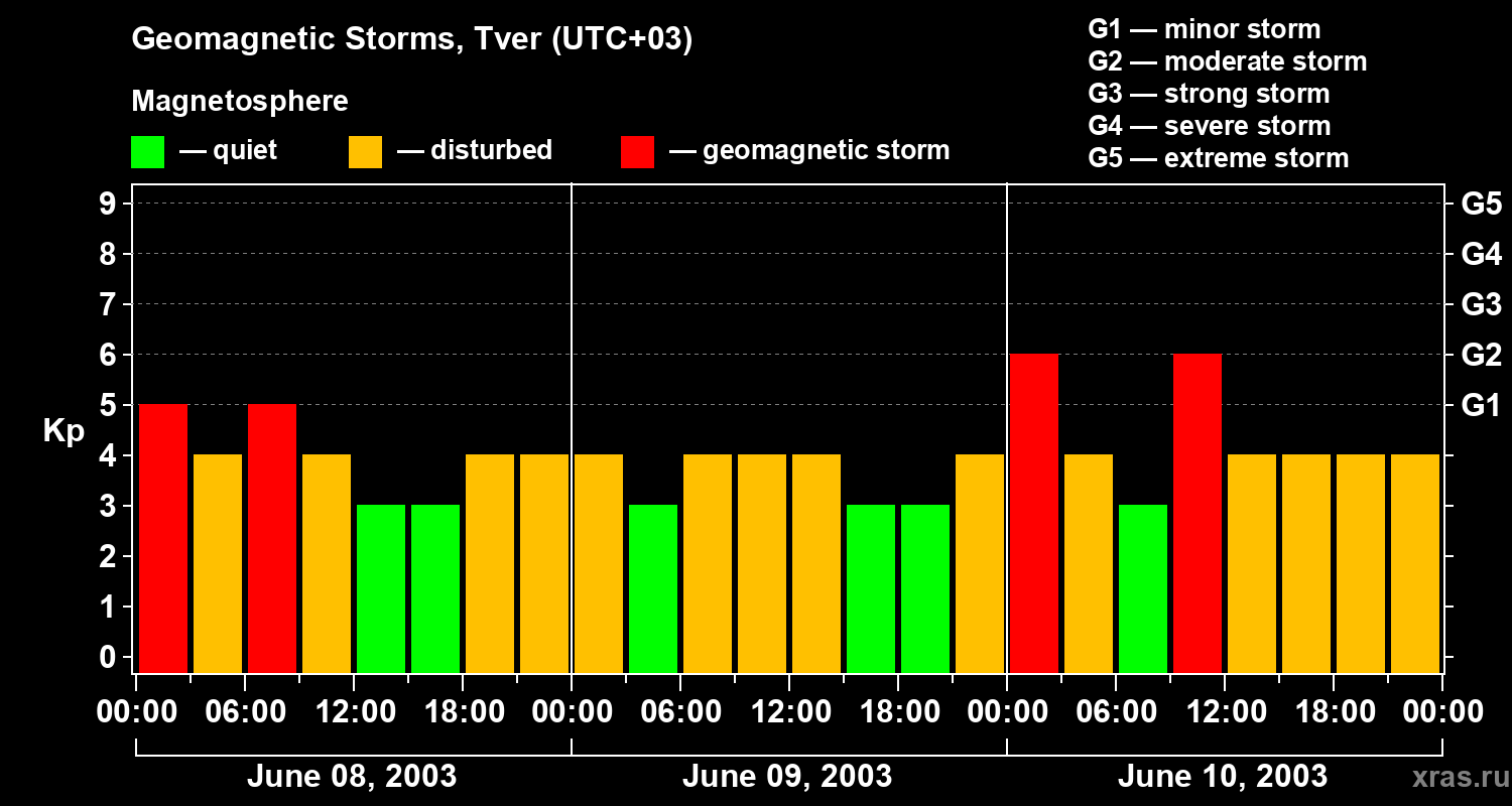 Changes in the geomagnetic index Kp