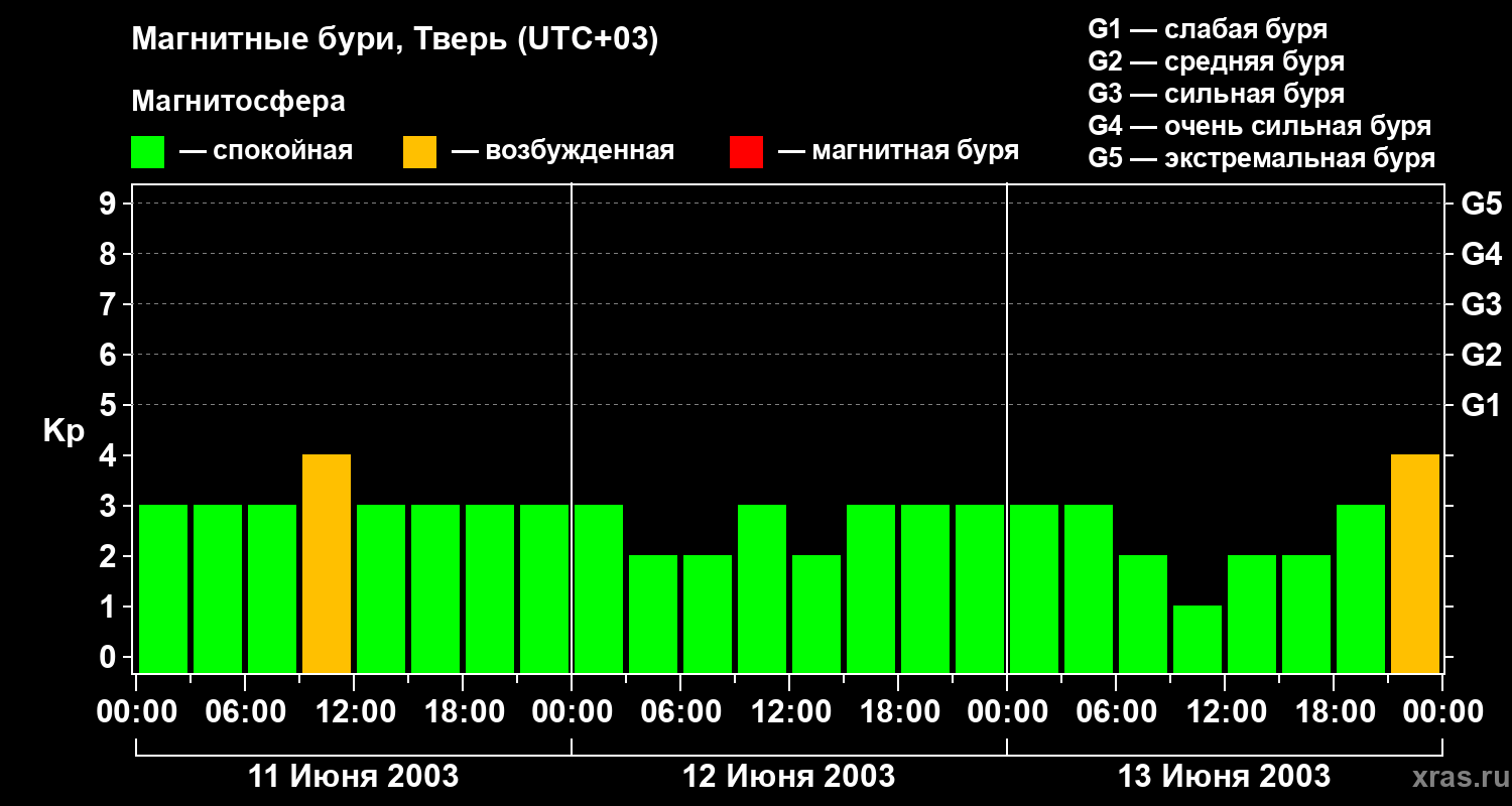 Изменения геомагнитного индекса Kp