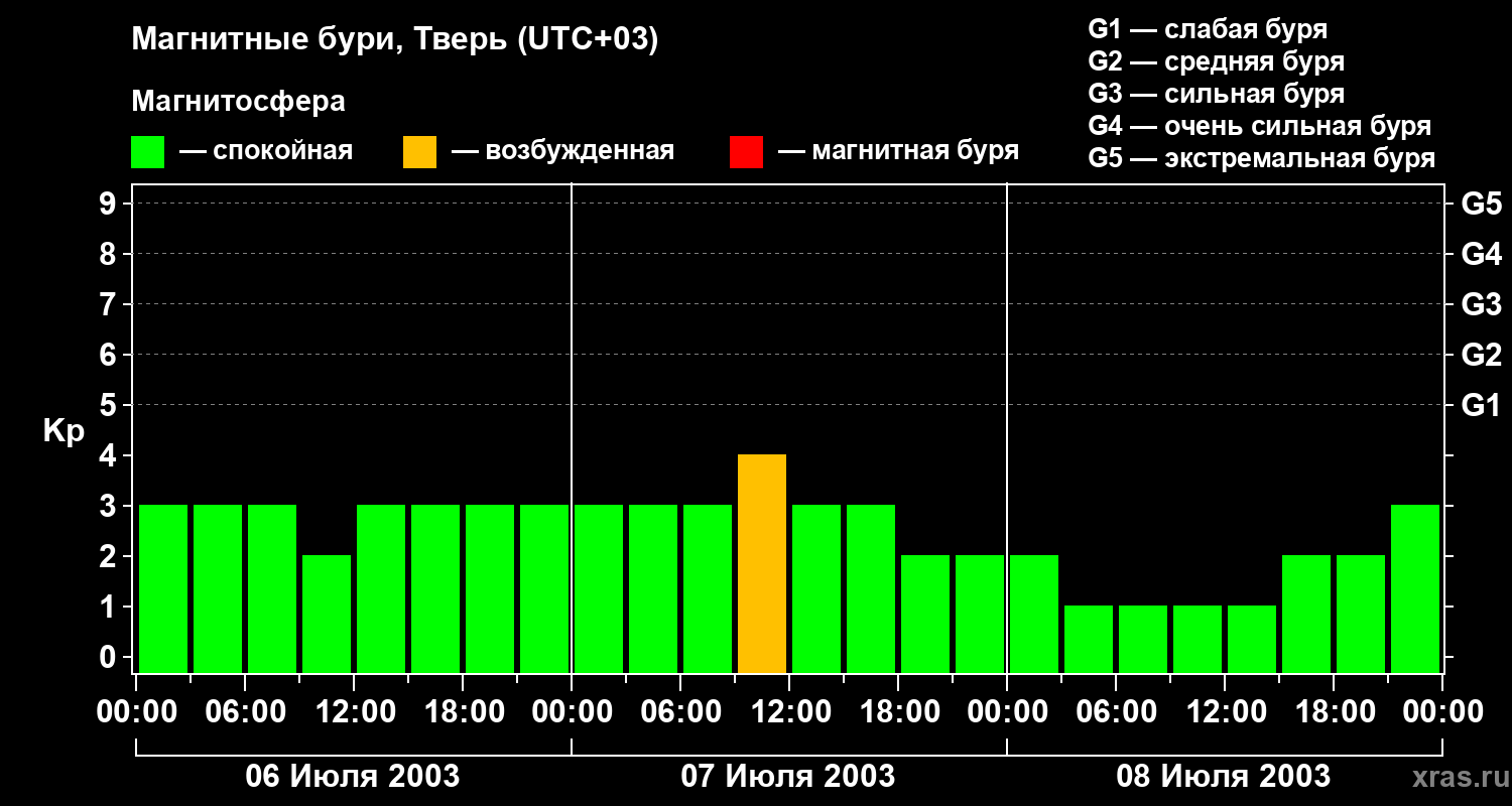 Изменения геомагнитного индекса Kp