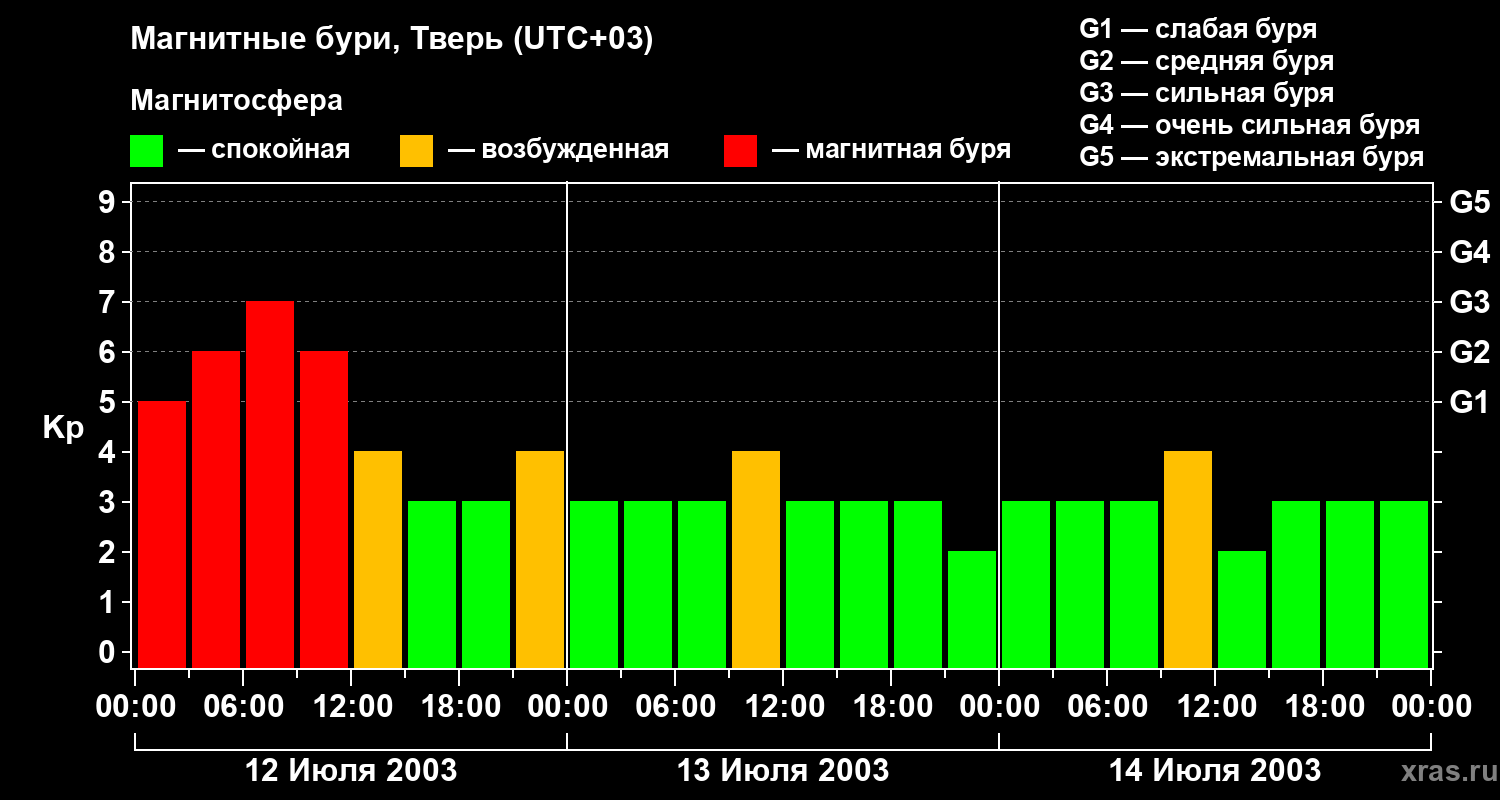 Изменения геомагнитного индекса Kp