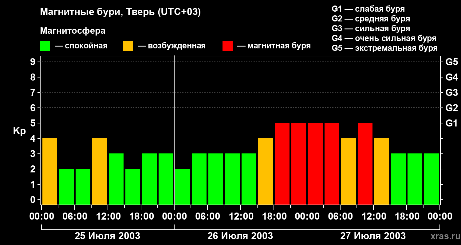 Изменения геомагнитного индекса Kp