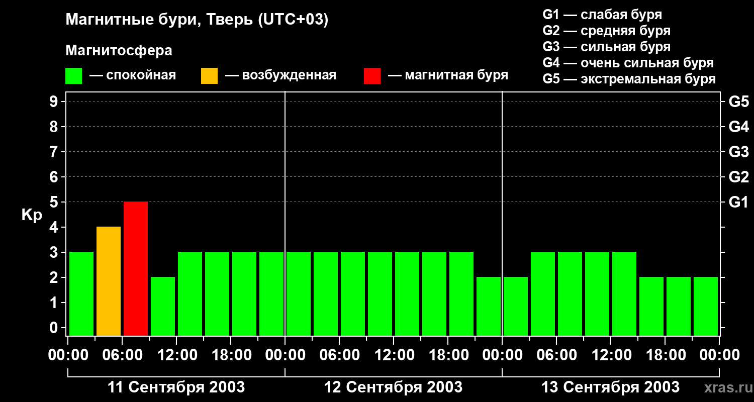 Изменения геомагнитного индекса Kp