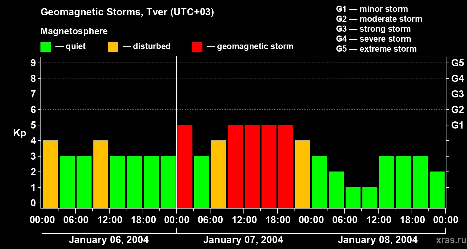 Changes in the geomagnetic index Kp