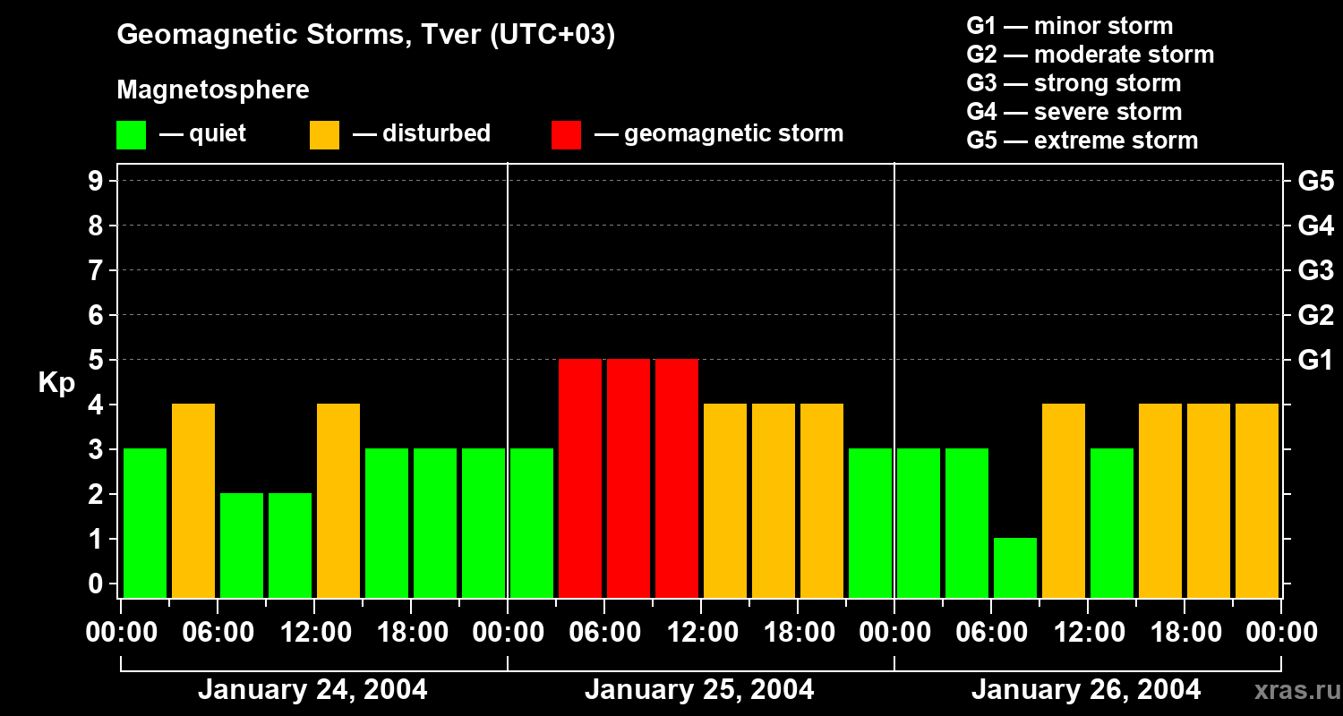Changes in the geomagnetic index Kp