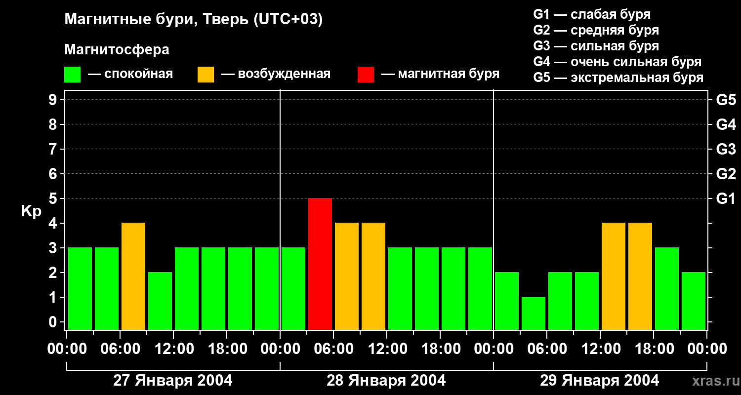 Изменения геомагнитного индекса Kp