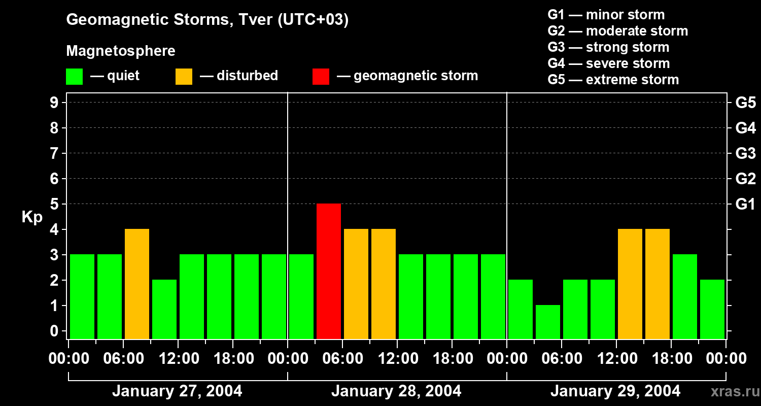 Changes in the geomagnetic index Kp