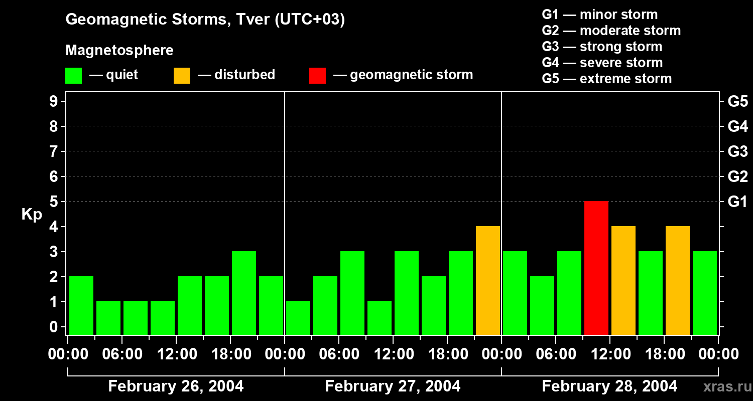 Changes in the geomagnetic index Kp