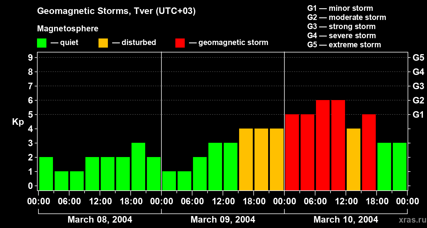 Changes in the geomagnetic index Kp