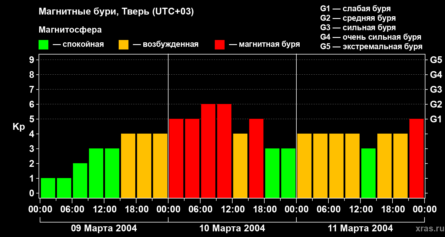 Изменения геомагнитного индекса Kp