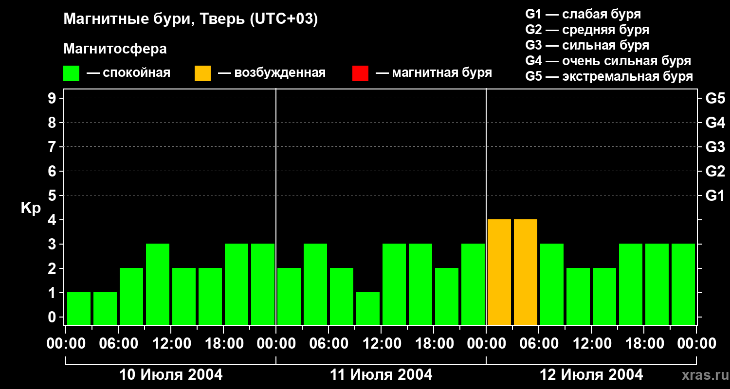 Изменения геомагнитного индекса Kp