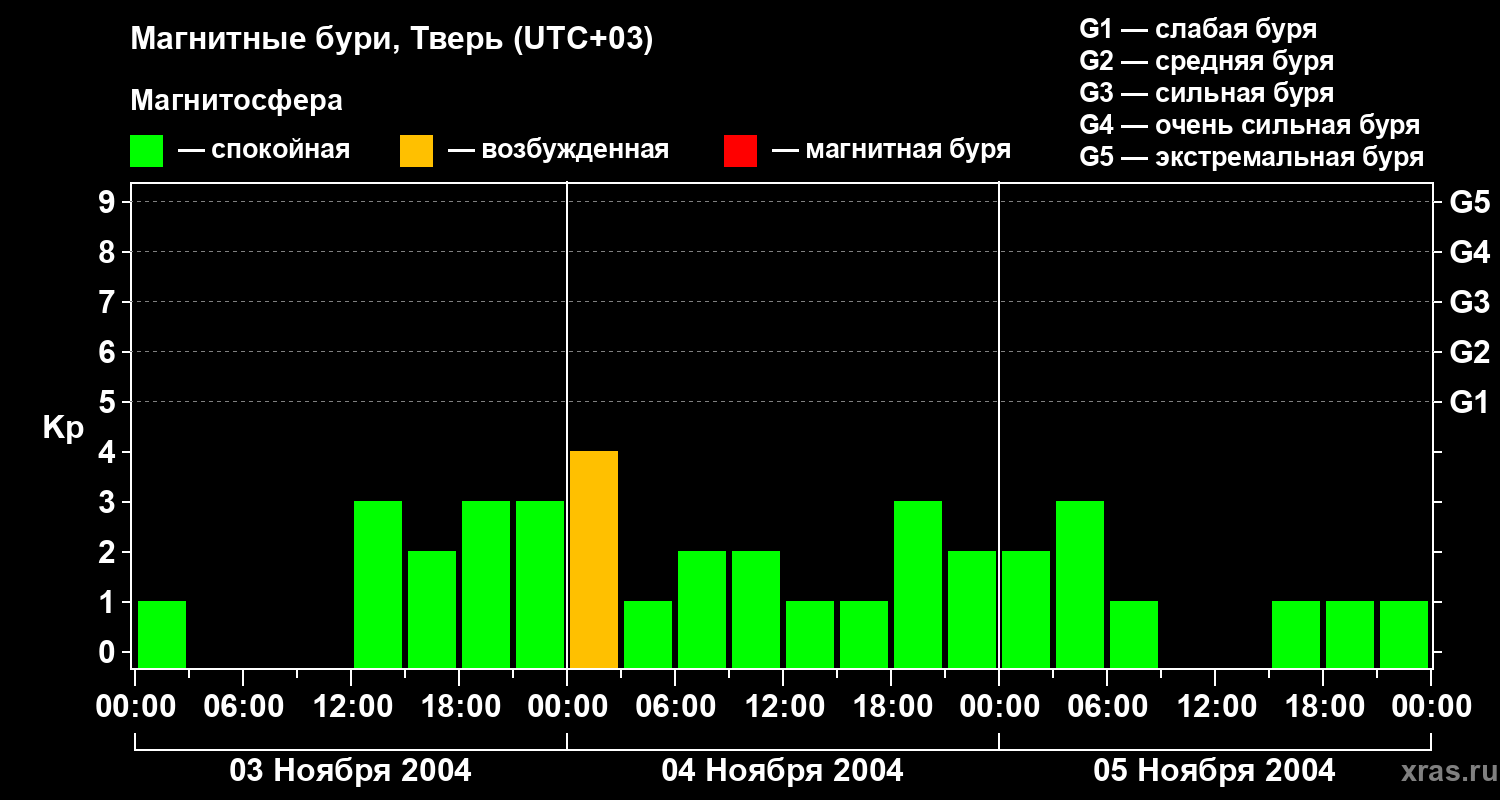Изменения геомагнитного индекса Kp