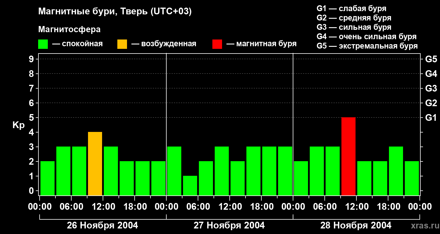 Изменения геомагнитного индекса Kp