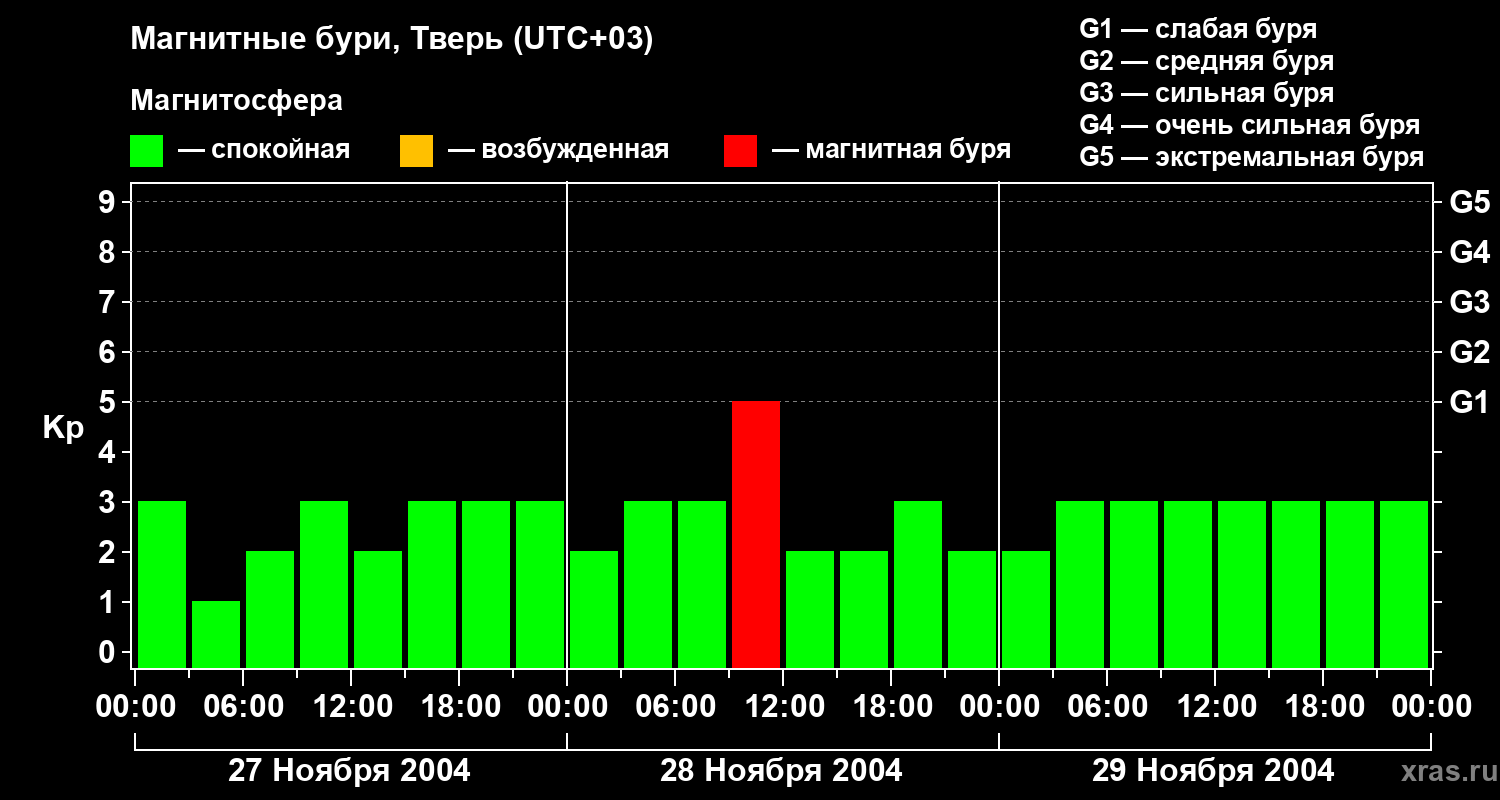 Изменения геомагнитного индекса Kp