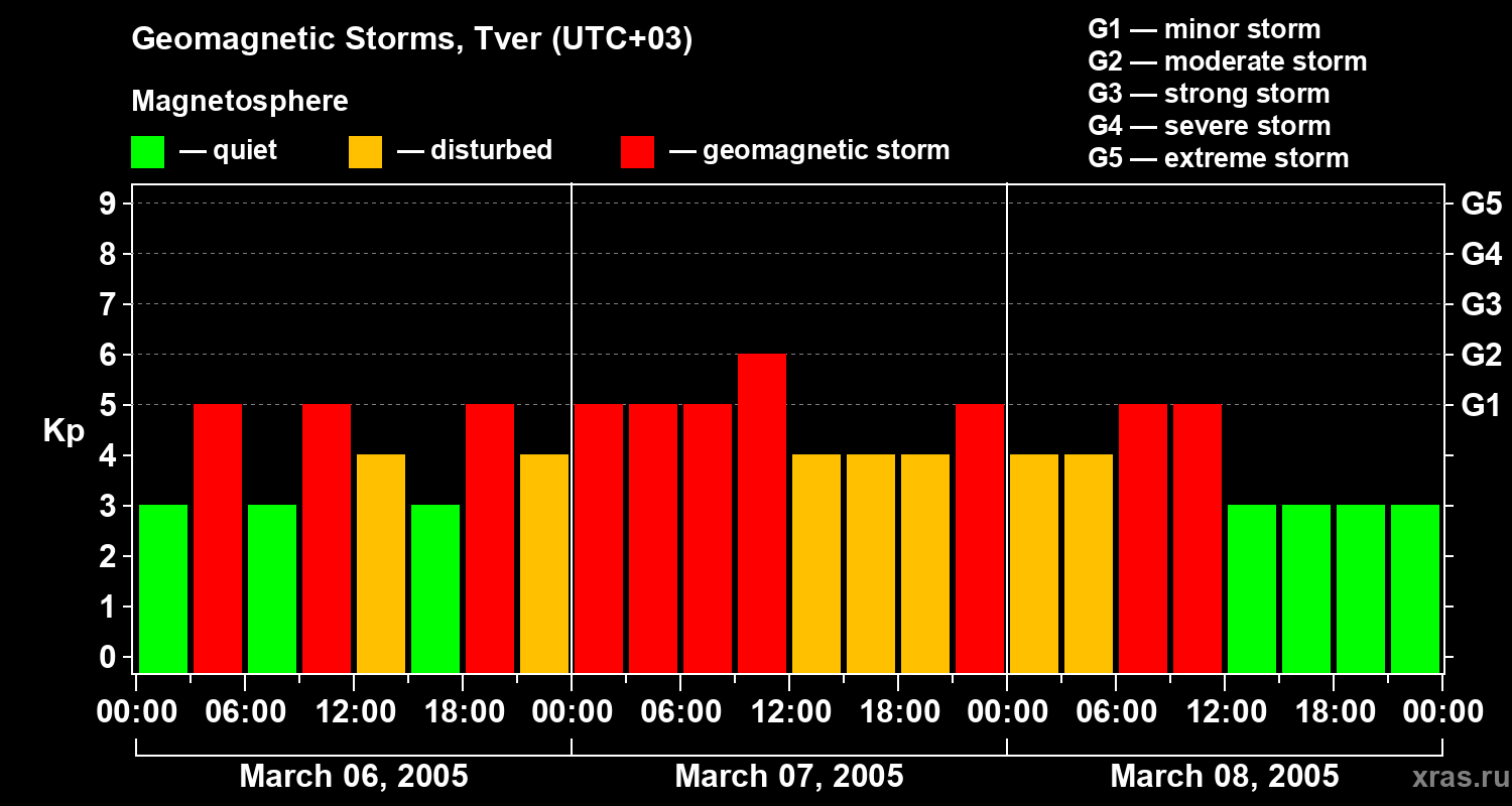 Changes in the geomagnetic index Kp