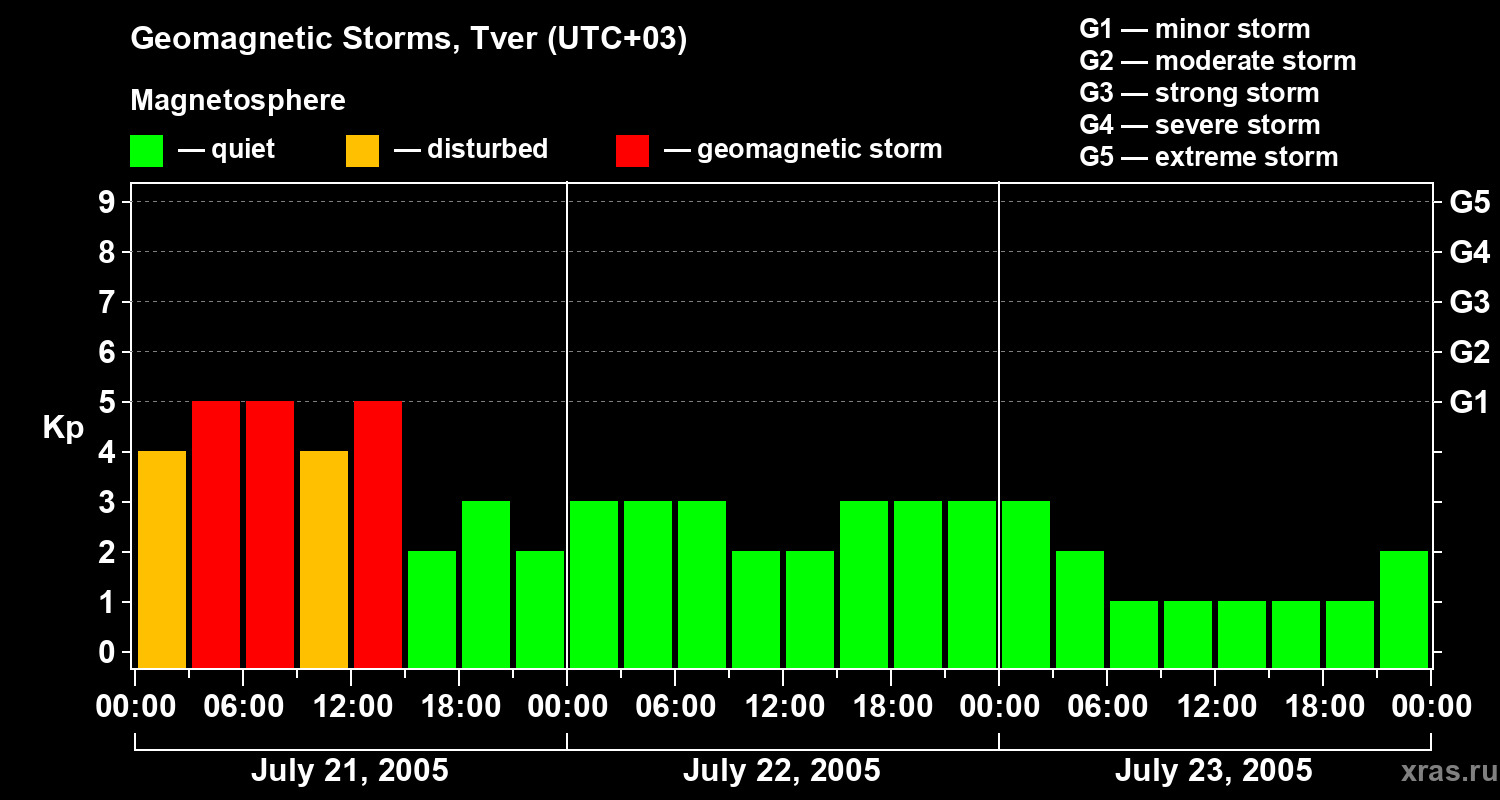 Changes in the geomagnetic index Kp