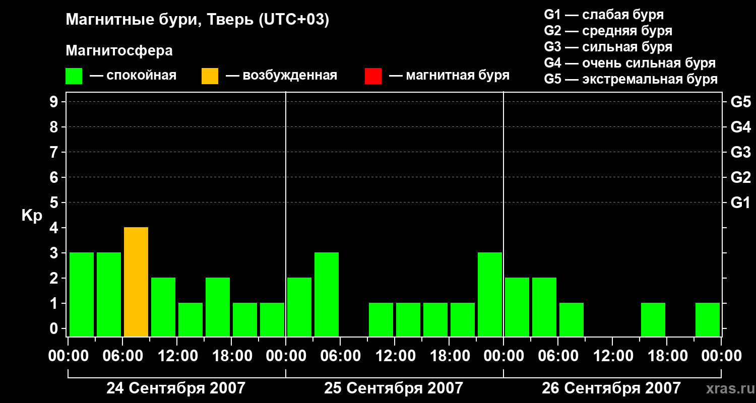 Изменения геомагнитного индекса Kp