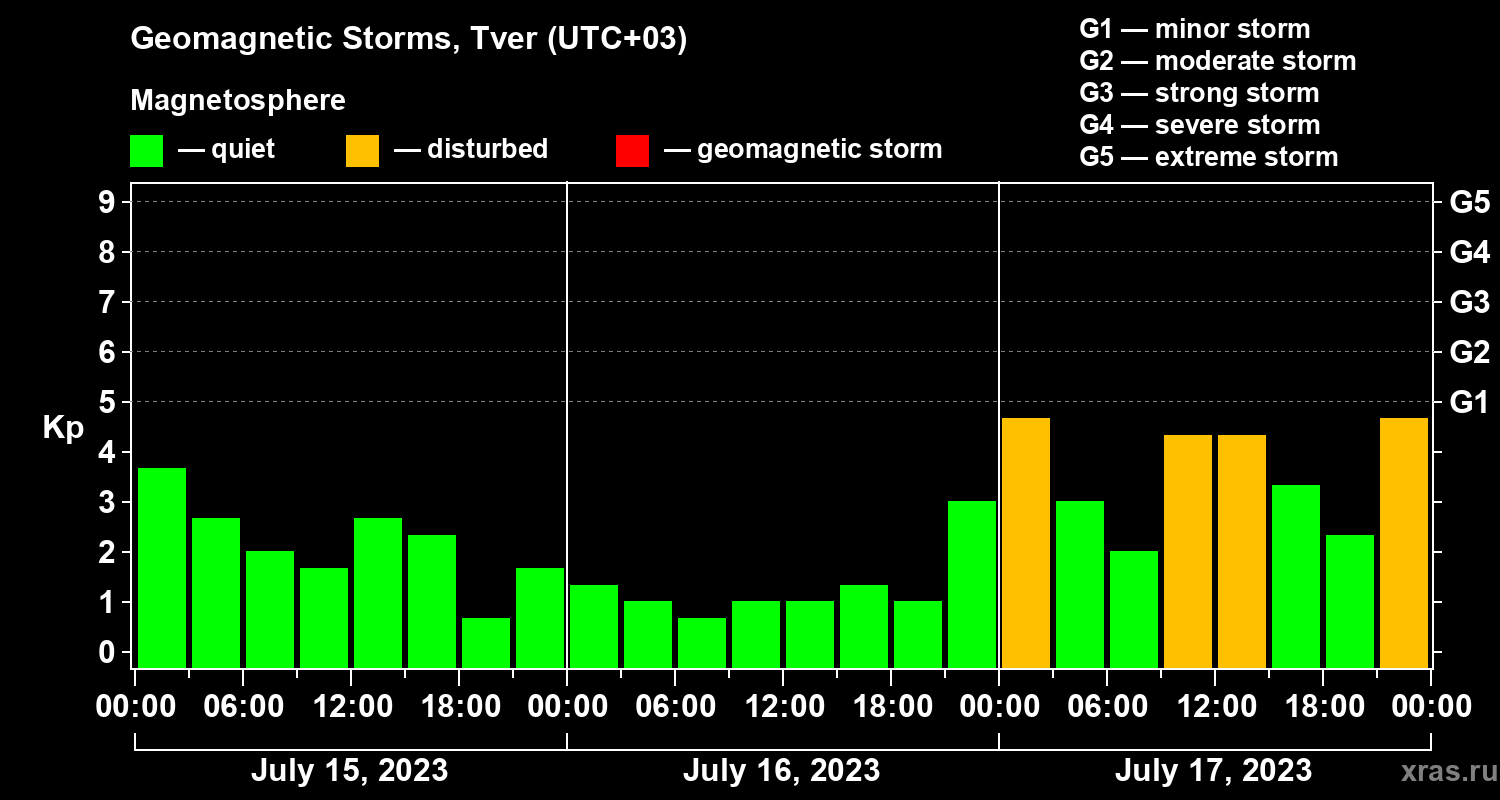 Changes in the geomagnetic index Kp