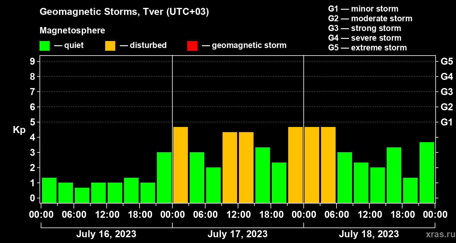 Changes in the geomagnetic index Kp