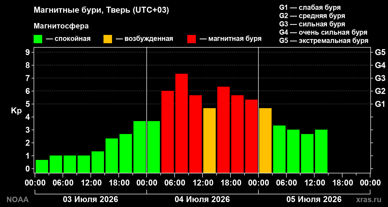 Kp graph