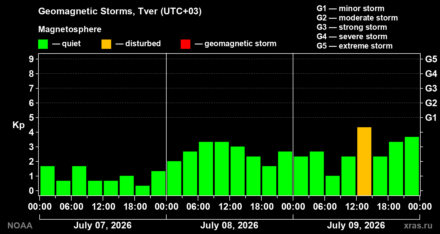 Geomagnetic index Kp for 3 days