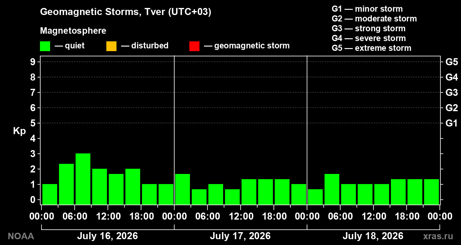 Geomagnetic index Kp for 3 days