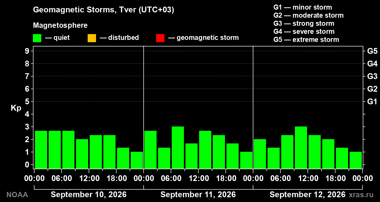 Geomagnetic index Kp for 3 days