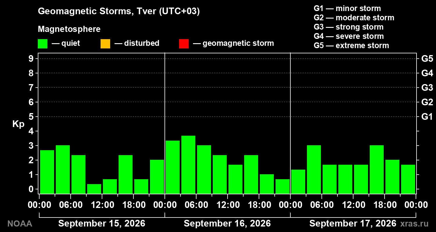 Geomagnetic index Kp for 3 days