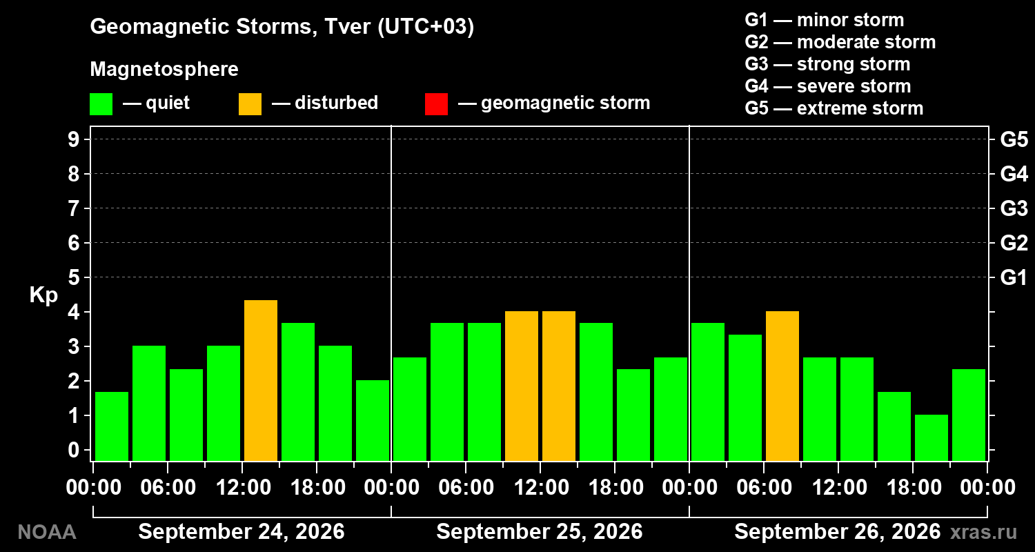 Geomagnetic index Kp for 3 days