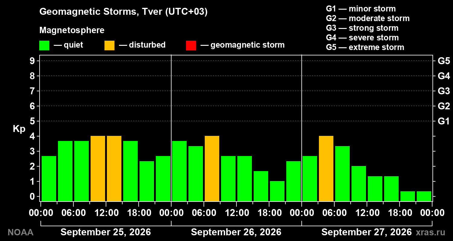 Geomagnetic index Kp for 3 days