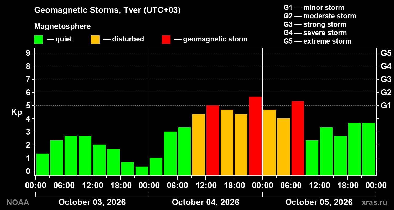 Geomagnetic index Kp for 3 days
