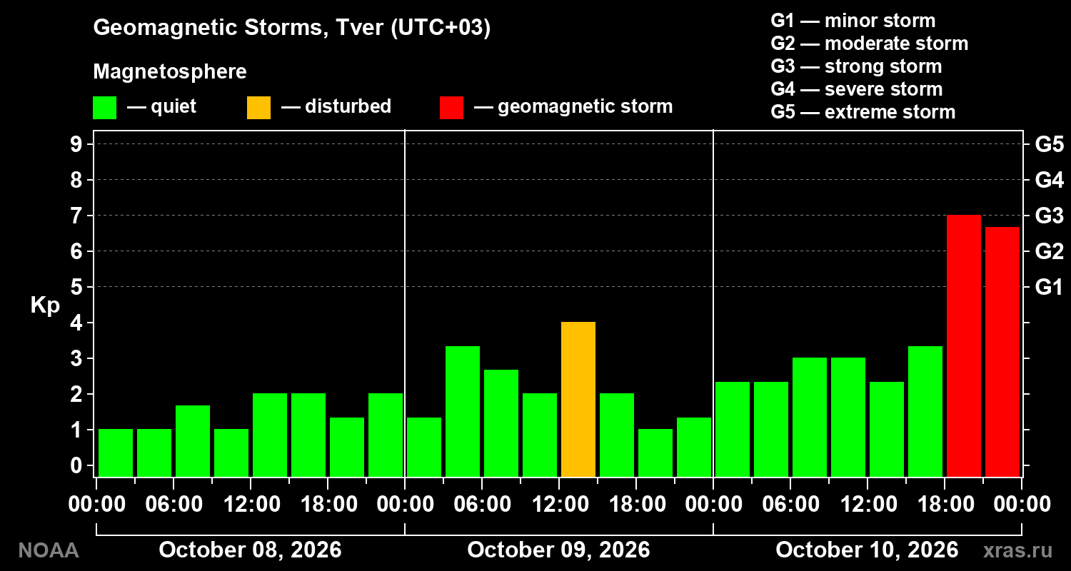 Geomagnetic index Kp for 3 days