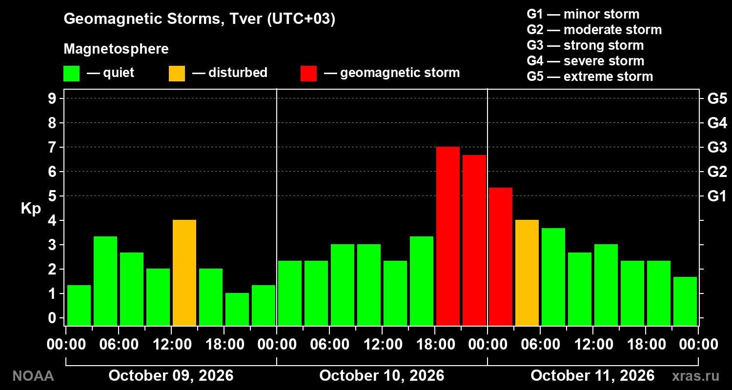 Geomagnetic index Kp for 3 days