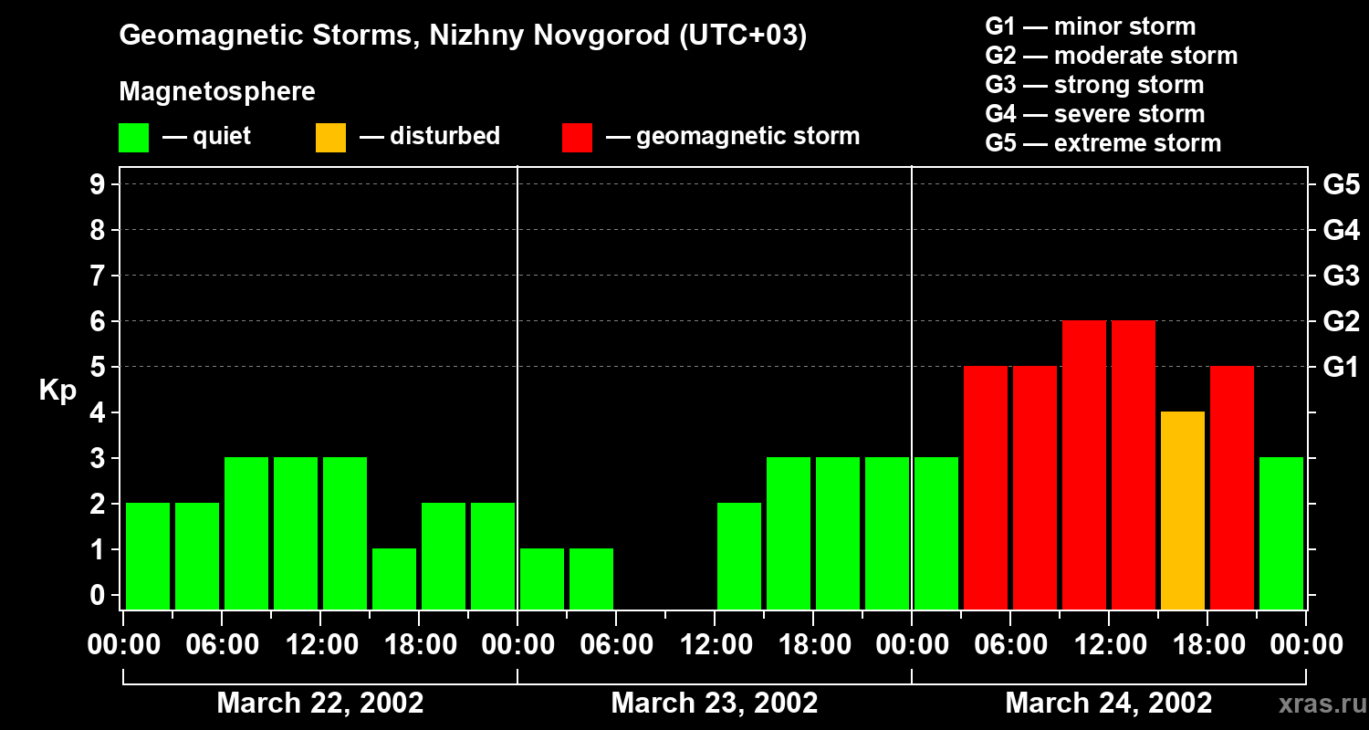 Changes in the geomagnetic index Kp
