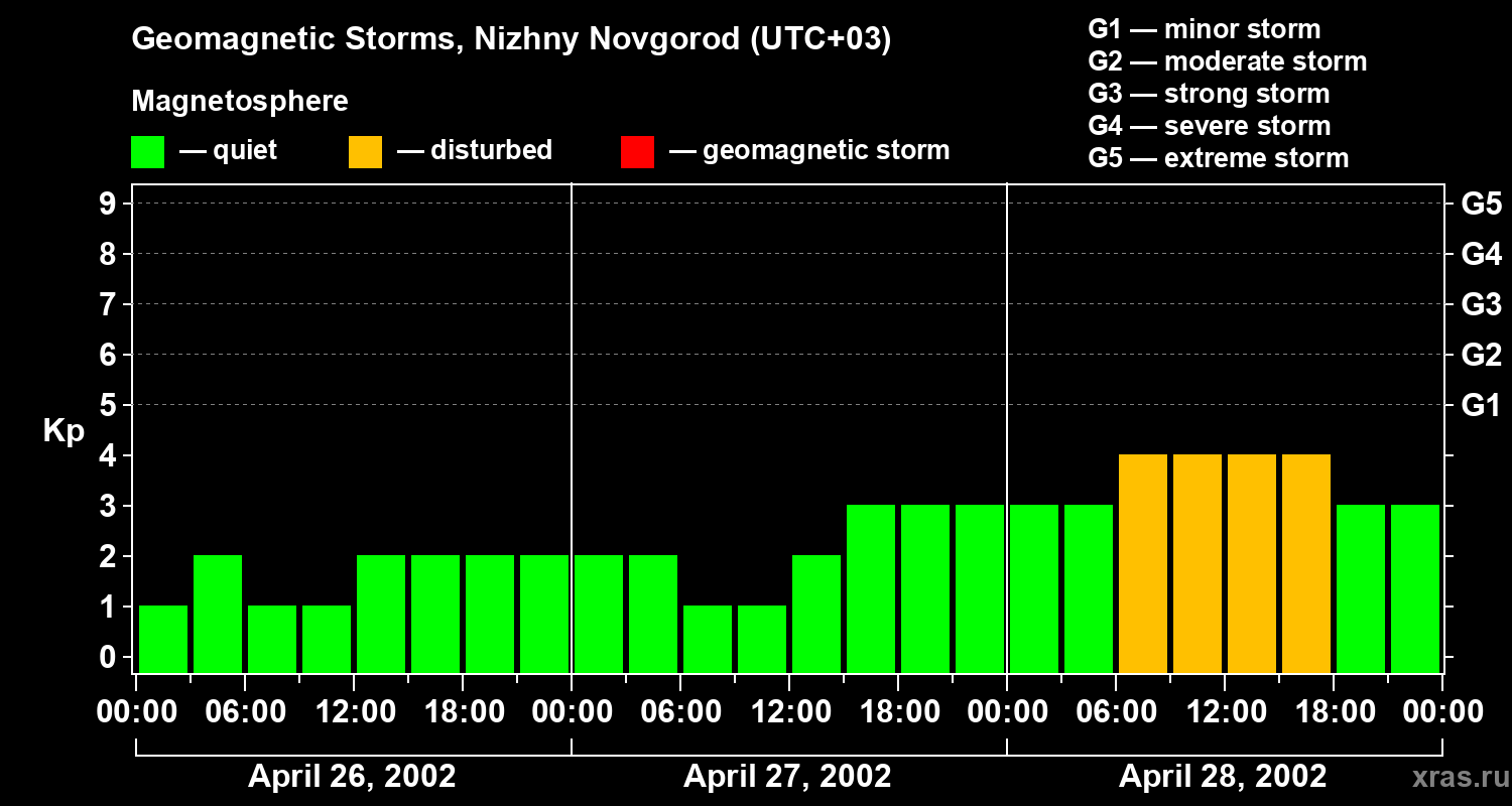 Changes in the geomagnetic index Kp