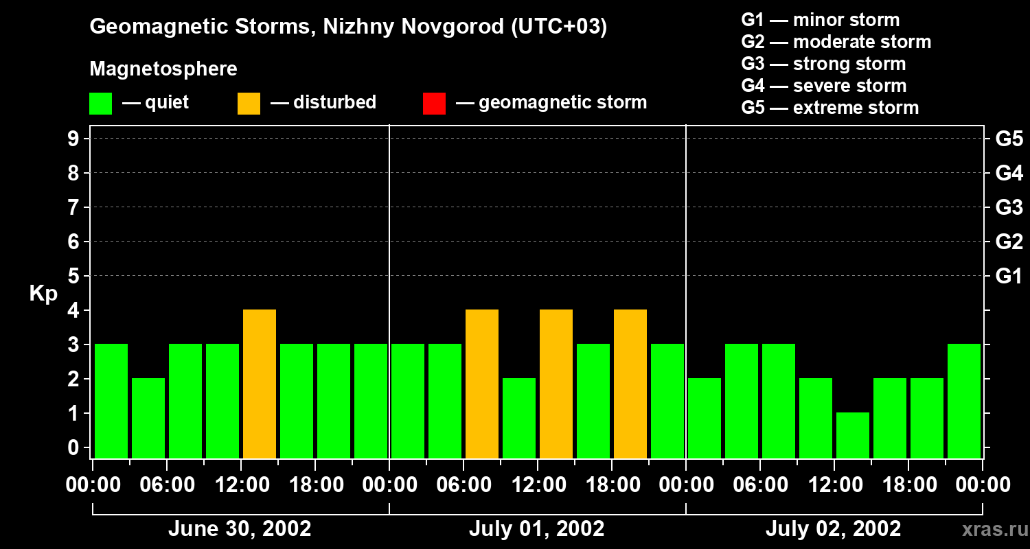 Changes in the geomagnetic index Kp