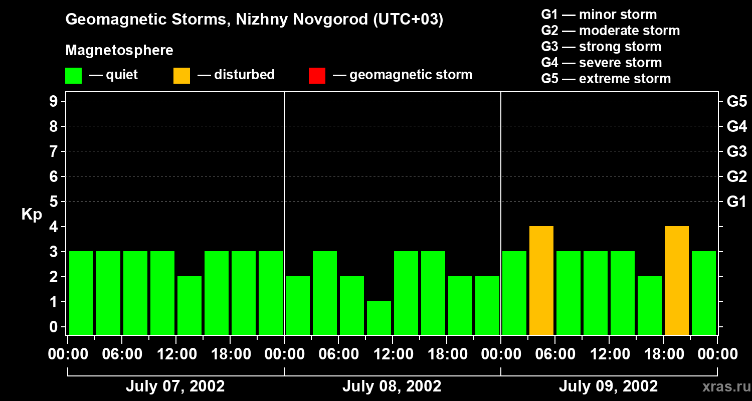Changes in the geomagnetic index Kp