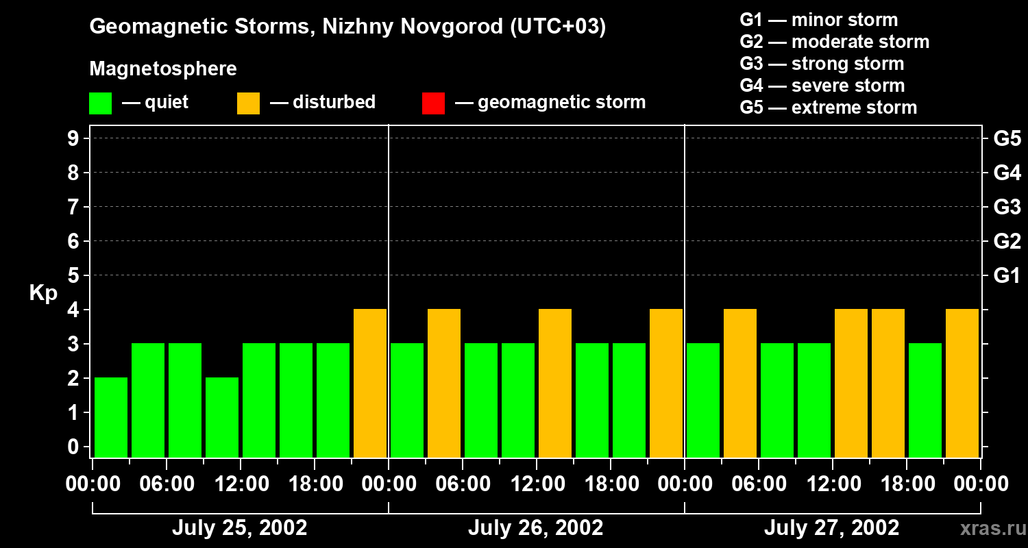 Changes in the geomagnetic index Kp