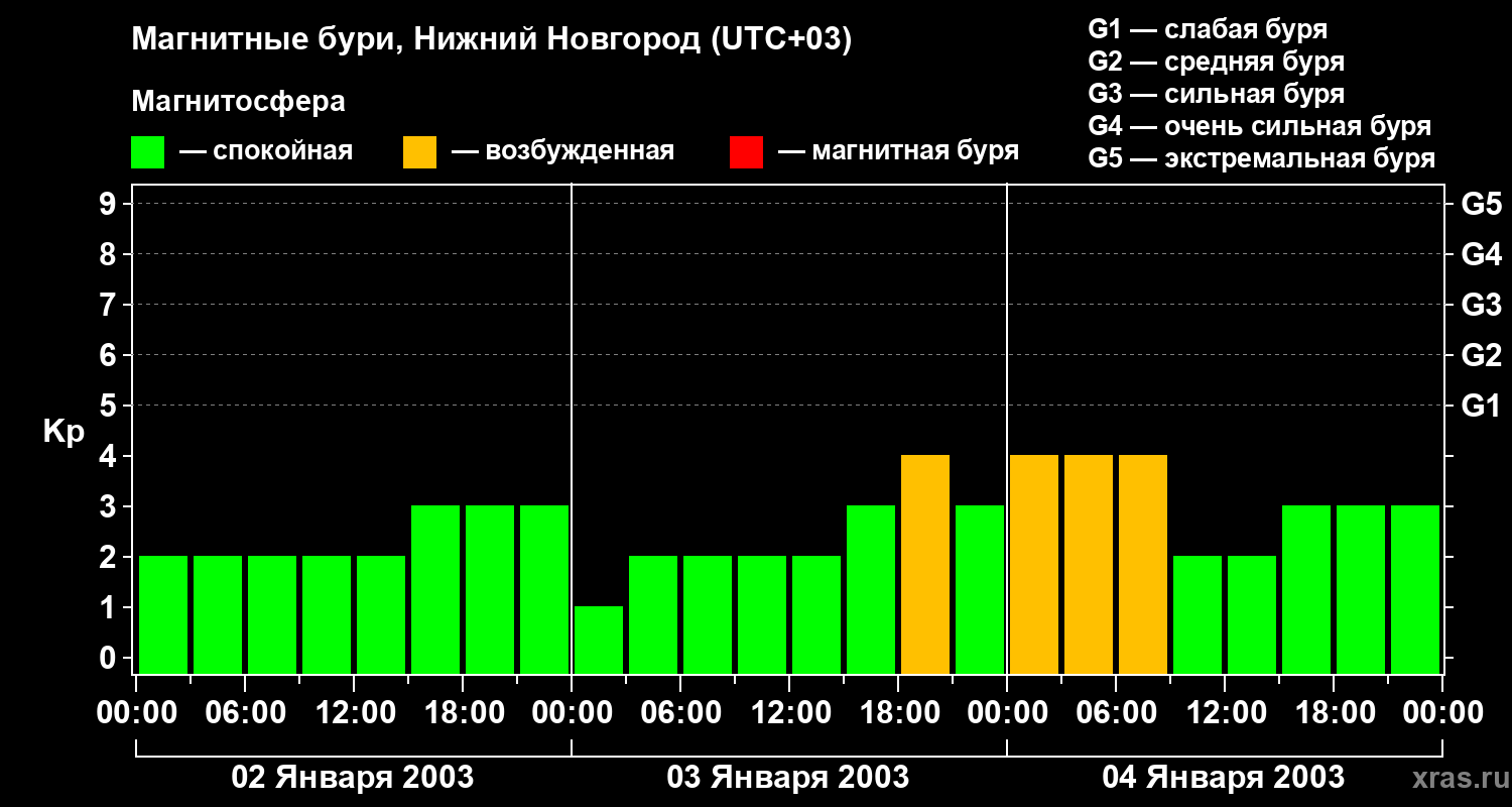Изменения геомагнитного индекса Kp