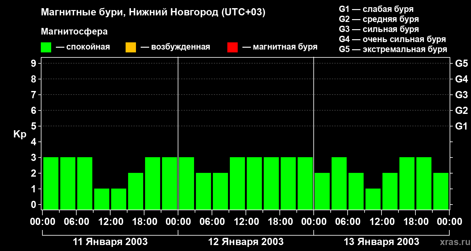 Изменения геомагнитного индекса Kp