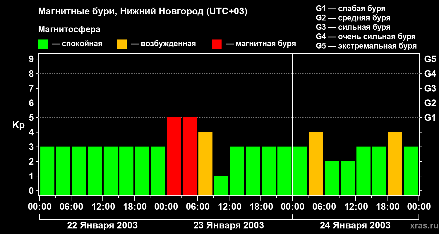 Изменения геомагнитного индекса Kp