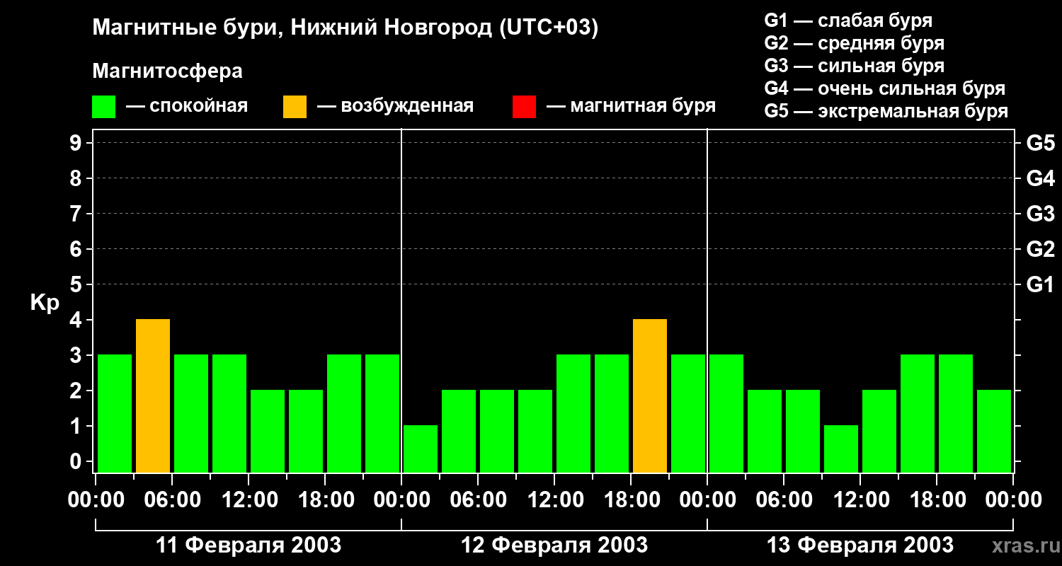 Изменения геомагнитного индекса Kp