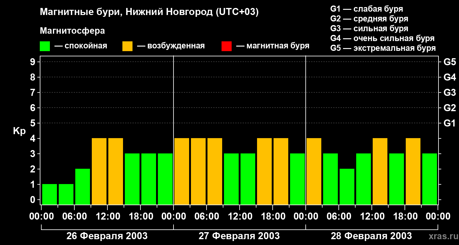 Изменения геомагнитного индекса Kp