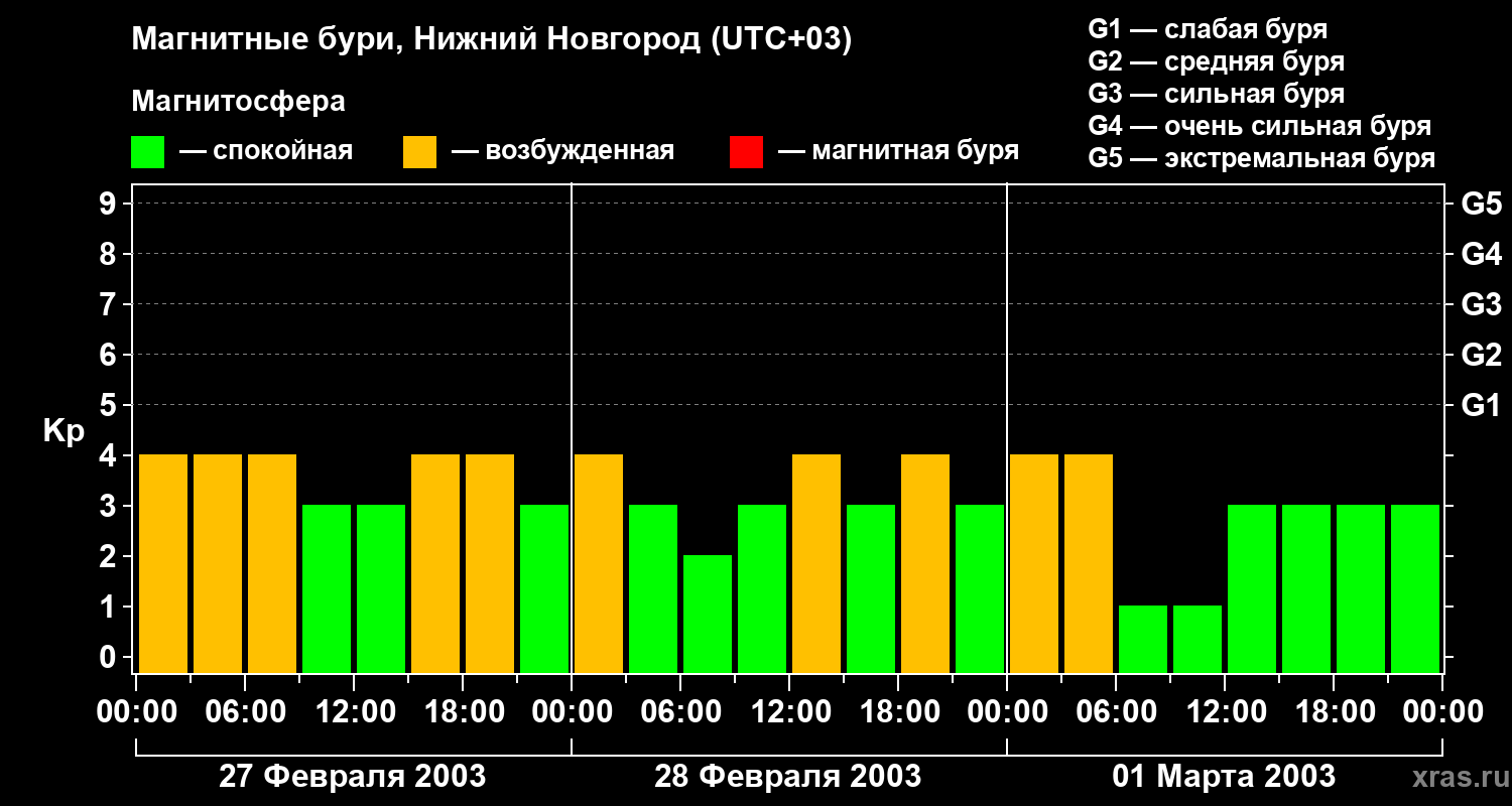 Изменения геомагнитного индекса Kp