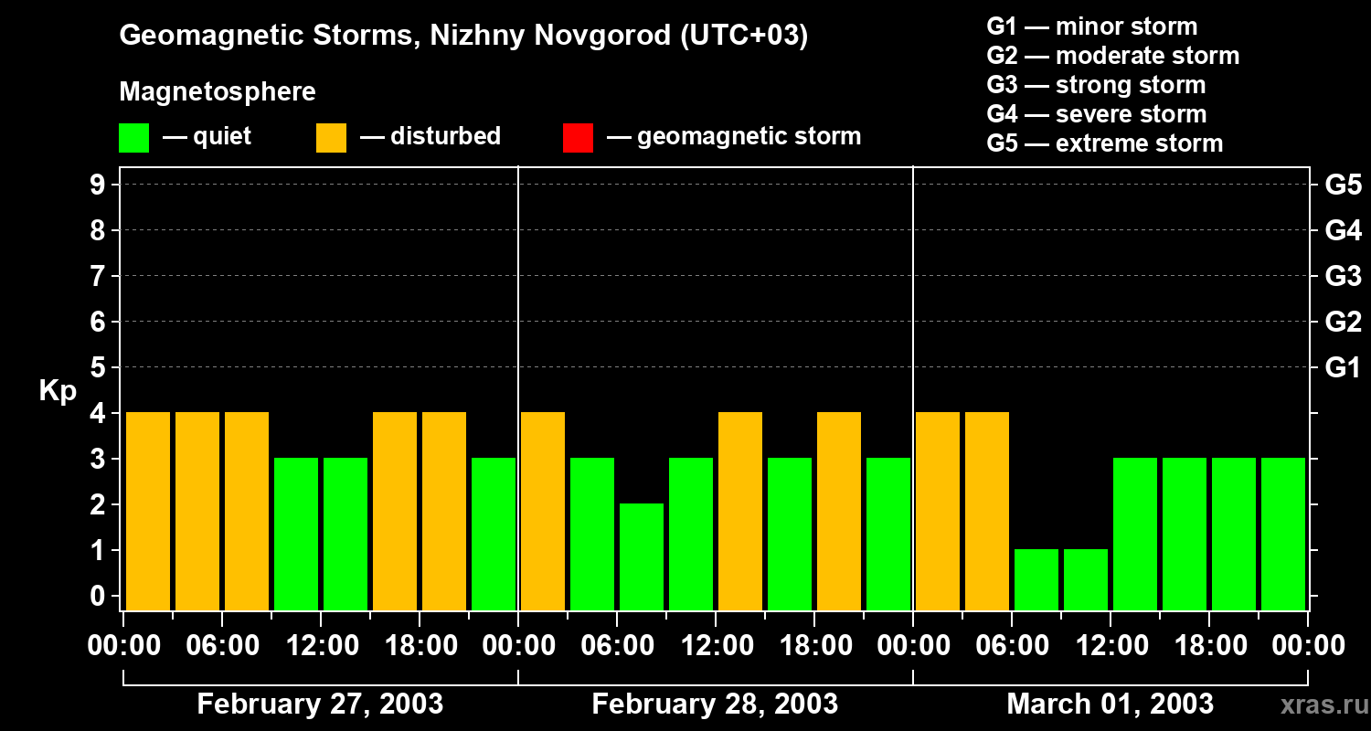 Changes in the geomagnetic index Kp