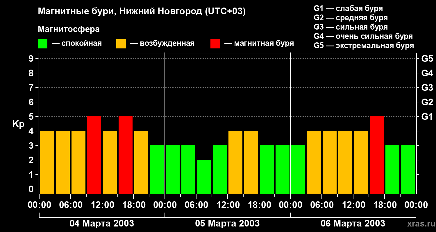 Изменения геомагнитного индекса Kp