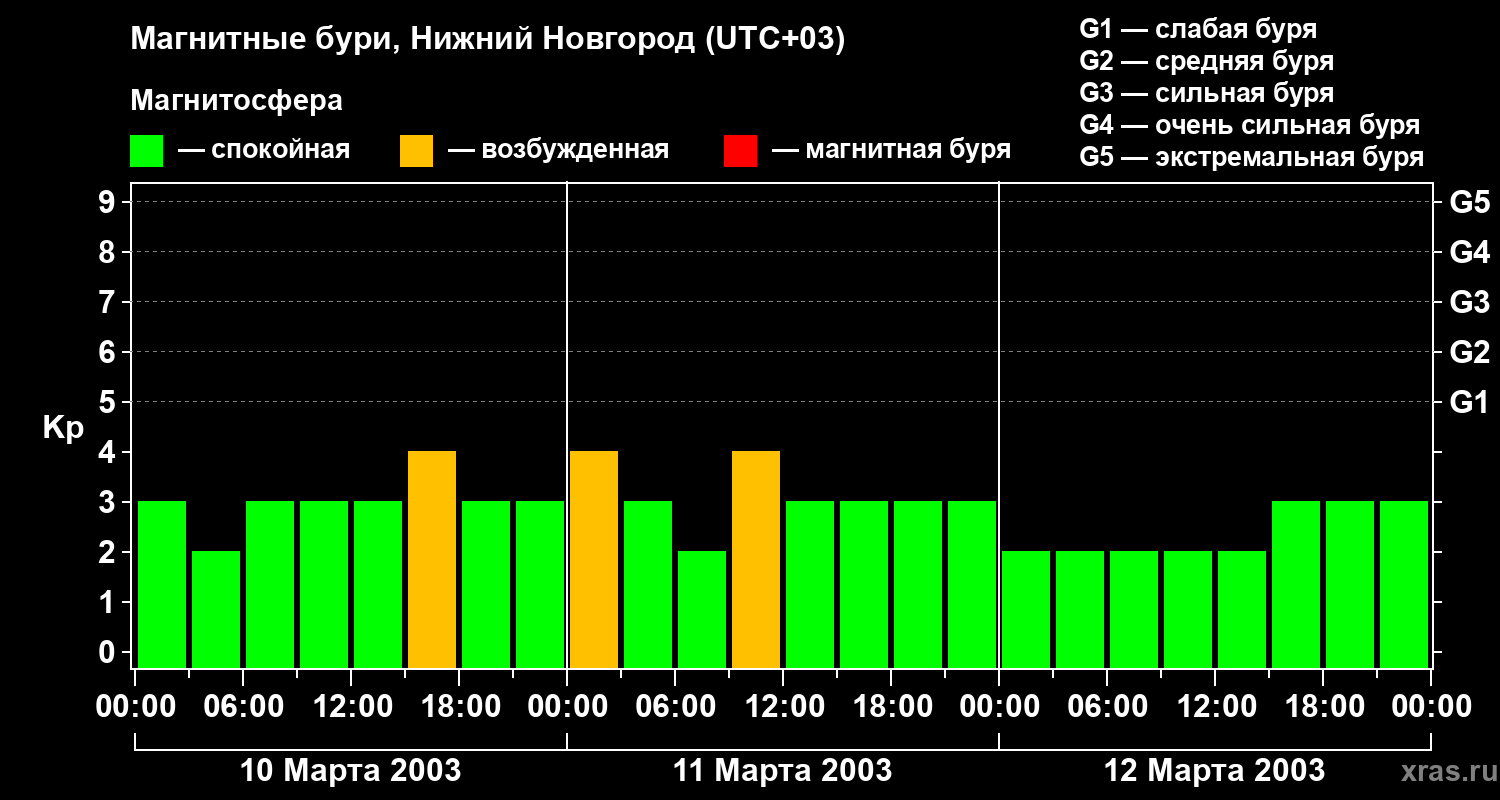 Изменения геомагнитного индекса Kp