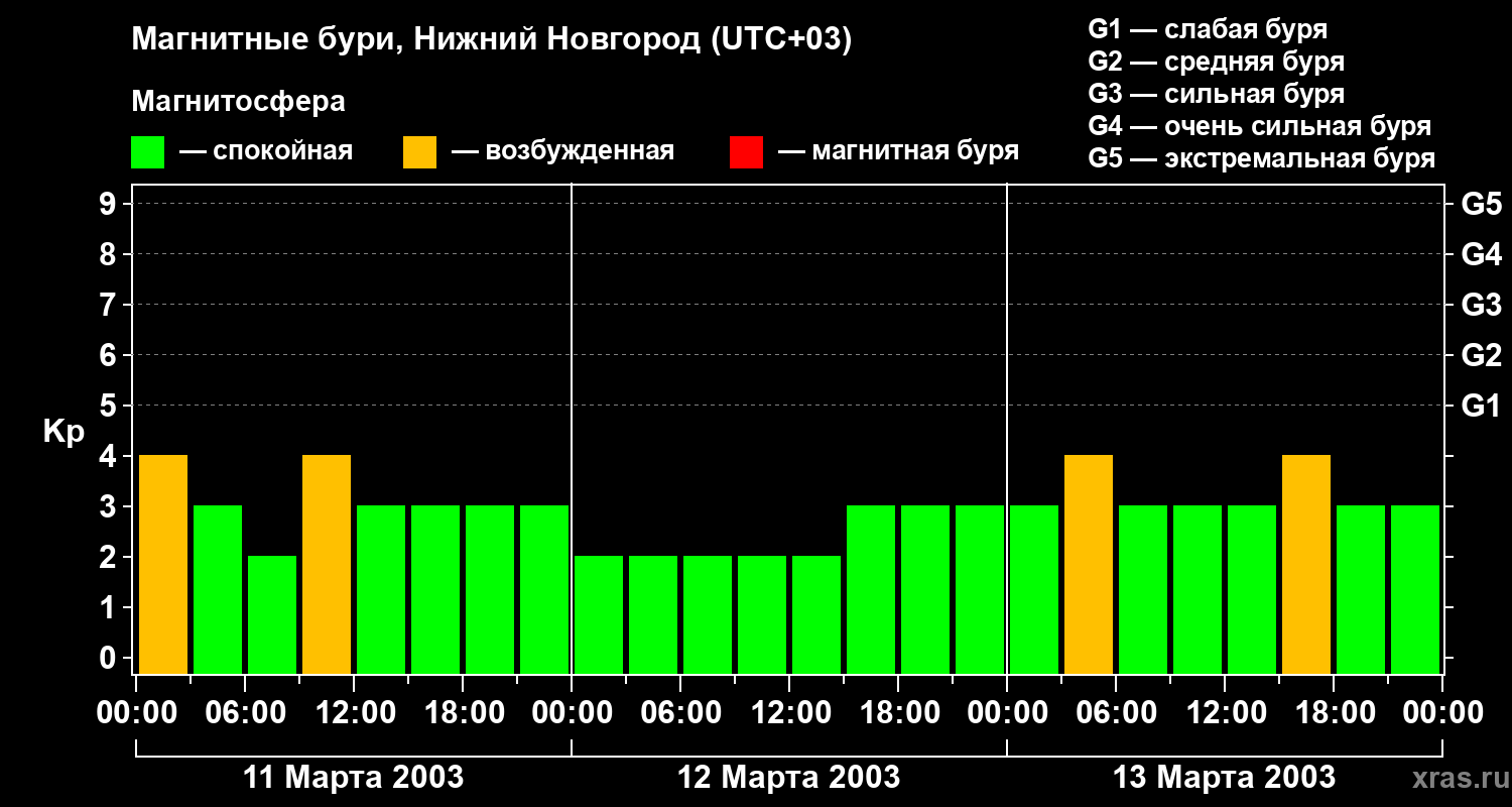 Изменения геомагнитного индекса Kp